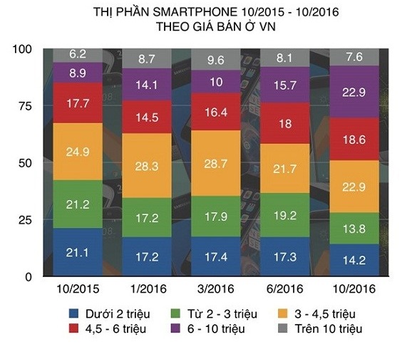  Thị phần các phân khúc smartphone ở Việt Nam từ 10/2015 đến 10/2016 theo số liệu từ GfK (Nguồn Zing). 