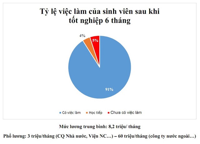 Thống kê của Đại học Bách Khoa.