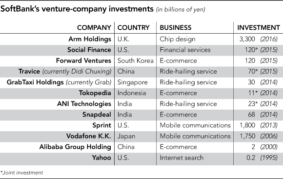 Các khoản đầu tư lớn của Softbank