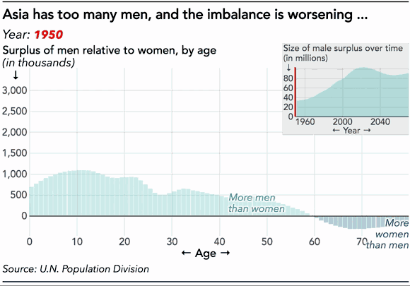  Châu Á có quá thừa nam giới với hàng chục triệu chàng trai sẽ phải độc thân trong vài thập niên tới 