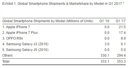  Doanh số bán ra của các smartphone trong Q1/2017. 