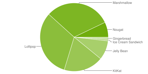 Khi Android O đã được công bố, Nougat mới chỉ là một phần nhỏ trong miếng bánh Android. Các phiên bản cũ mèm như Jelly Bean và KitKat vẫn còn quá phổ biến.