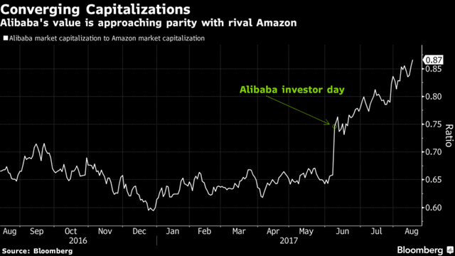  Hiện tại, vốn hóa thị trường của Alibaba đạt mức 392,7 tỷ USD trong khi đó con số tương tự của Amazon đạt 474,41 tỷ USD. 