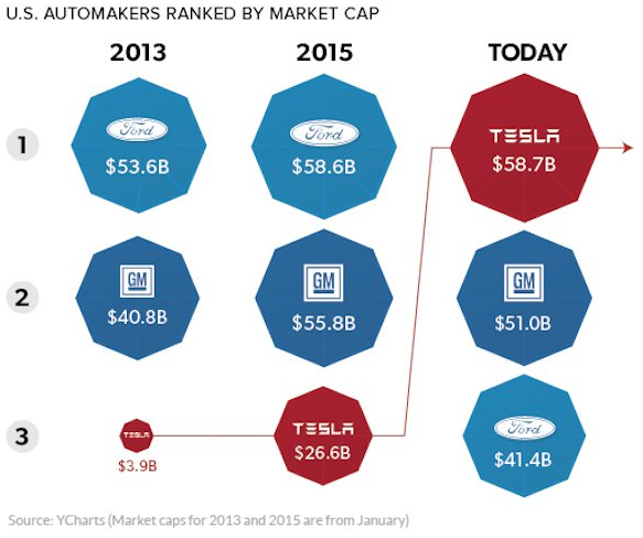 Các hãng xe của Mỹ, xếp theo số vốn hóa thị trường. Trong vòng 4 năm, Tesla từ vị trí thứ 3 đã vươn lên đứng đầu.