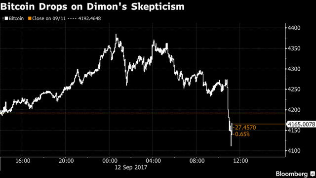 
Bitcoin giảm ngay 2,7% sau khi ông Dimon phát biểu
