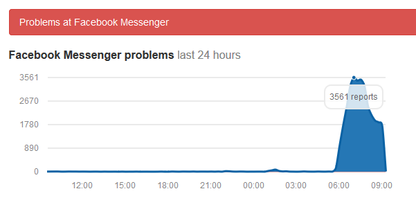  Trên trang downdedector.com, lượng người dùng báo cáo về lỗi của Facebook Messenger nhảy vọt trong vài giờ qua 