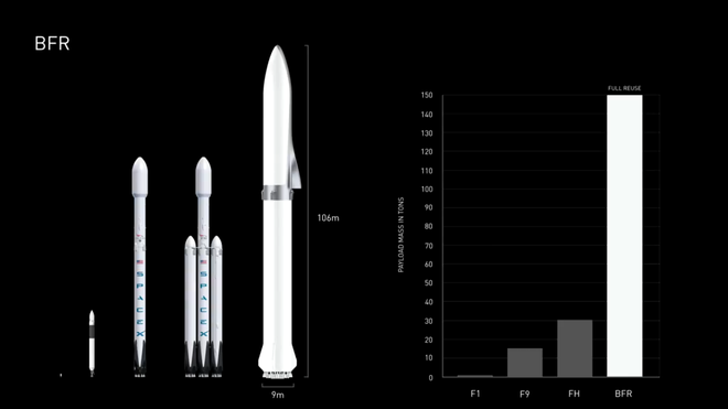  Mẫu tên lửa BFR của Elon Musk mới công bố tại Hội Nghị Vũ trụ Quốc tế, có khả năng đưa con người di chuyển giữa các địa điểm trên Trái Đất với vận tốc siêu nhanh và thời gian siêu ngắn 