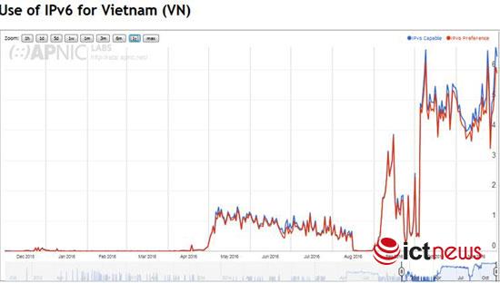 Biểu đổ triển khai IPv6 của Việt Nam trong năm 2016 (nguồn APNIC)