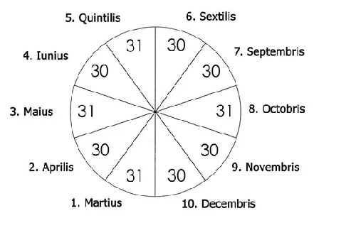  Vào thế kỷ thứ 8 trước Công nguyên, Romulus - vị vua đầu tiên của thành Rome - đã ban hành lịch dựa theo chu kì Mặt trăng (tương tự âm lịch phương đông) nhưng chỉ có 10 tháng 