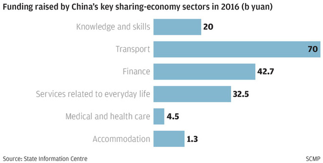  ￼Lượng vốn gọi được của các nhóm ngành chính thuộc lĩnh vực kinh tế chia sẻ tại Trung Quốc 