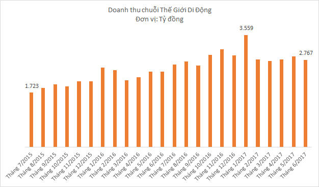 Chuỗi Thế Giới Di Động vẫn tăng trưởng, nhưng tốc độ đang chậm lại