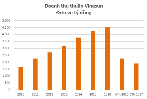 Tin rằng Grab, Uber chưa thể chiếm lĩnh thị trường Việt Nam, hàng loạt quỹ đã “ôm hận” với khoản đầu tư vào Vinasun - Ảnh 1.