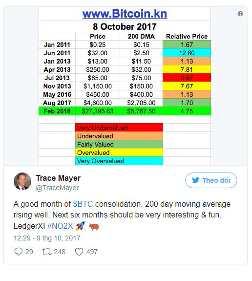  Tính toán của Trace Mayer về giá trị trong tương lai của Bitcoin 