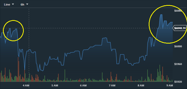 Nhà đầu tư vui mừng vỡ òa vì bitcoin liên tục chạm đỉnh 6.000 USD - Ảnh 1.