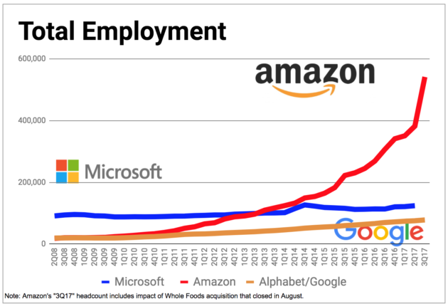 Amazon đang có hơn 540.000 nhân viên, vượt xa Microsoft và Google - Ảnh 1.