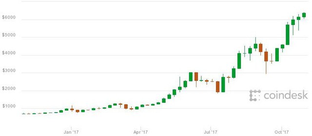 Giải mã đà tăng giá phá đỉnh chỉ sau 2 ngày, chạm mốc kỷ lục mới 6.400 USD của bitcoin - Ảnh 1.
