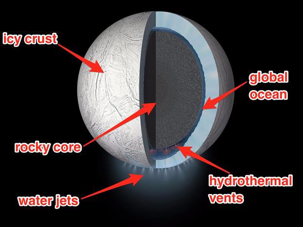  Enceladus có cả một biển nước mặn – vô cùng thích hợp để nuôi dưỡng sự sống. 