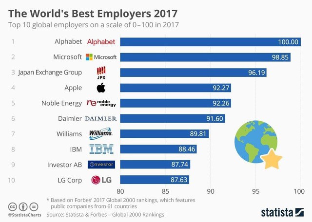 Đây là nhà tuyển dụng tuyệt vời nhất thế giới năm 2017 - Ảnh 1.
