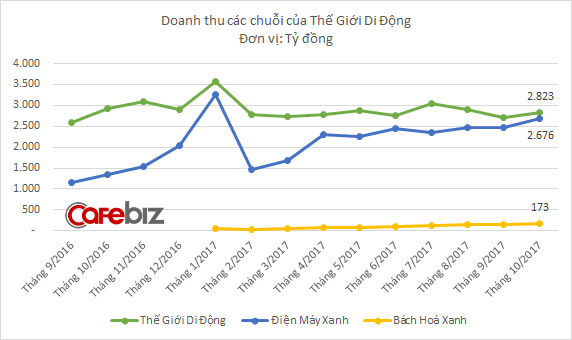 Doanh thu online của Thế Giới Di Động lên cao nhất từ trước tới nay, nhưng mới chỉ hoàn thành 68% kế hoạch năm - Ảnh 2.