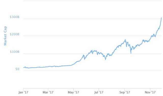 Tỷ phú phố Wall dự đoán bitcoin có thể chạm mốc 40.000 USD vào năm 2018 - Ảnh 1.