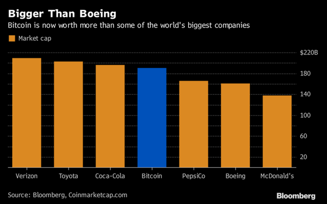 Không thể là trò đùa được: Bitcoin hiện có giá trị lớn hơn tài sản của Bill Gates, Warren Buffett, Boeing và cả GDP của New Zealand - Ảnh 2.