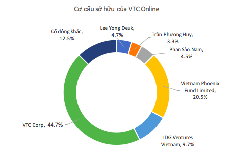  Trong khi nhiều startup tăng giá hàng chục lần, VTC rao bán VTC Online với giá chỉ bằng 1/5 cách đây 5 năm - Ảnh 1.