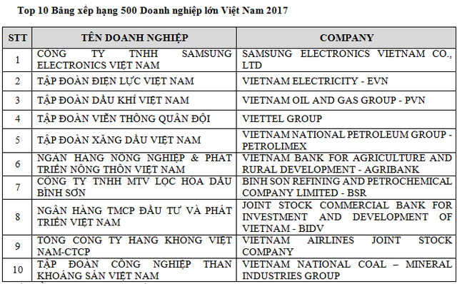Vượt cả 2 tập đoàn nhà nước PVN và EVN, Samsung lần đầu trở thành doanh nghiệp có doanh thu lớn nhất Việt Nam - Ảnh 1.