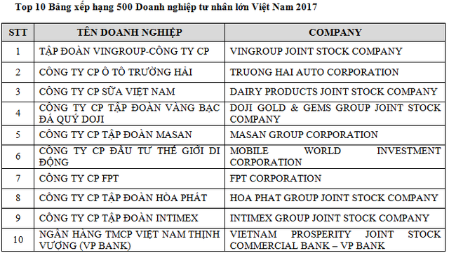 Vượt cả 2 tập đoàn nhà nước PVN và EVN, Samsung lần đầu trở thành doanh nghiệp có doanh thu lớn nhất Việt Nam - Ảnh 2.