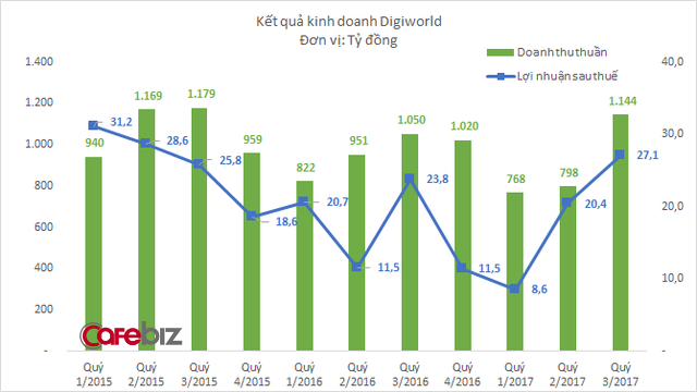 Sau cú đổi tay chiến lược, Digiworld vừa báo lợi nhuận cao nhất 2 năm qua - Ảnh 1.