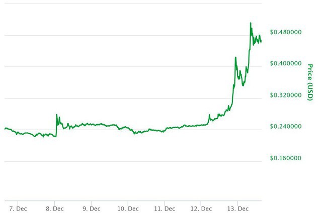 Tăng 7.000%, ripple là đồng tiền số hot không kém bitcoin - Ảnh 1.