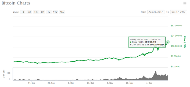 Giá bitcoin lại vừa lập đỉnh ở mức không thể tin được: 20.000 USD - Ảnh 1.