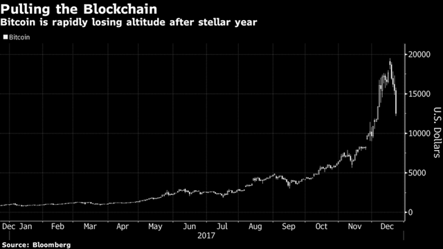 Bitcoin giảm xuống dưới 13.000 USD, các nhà đầu tư nếm phép thử cay đắng - Ảnh 1.