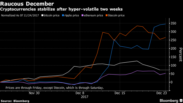 Bitcoin đã chạm sàn và hồi phục, giải mã cơn bán tháo tồi tệ nhất kể từ 2015 của thị trường tiền số - Ảnh 2.