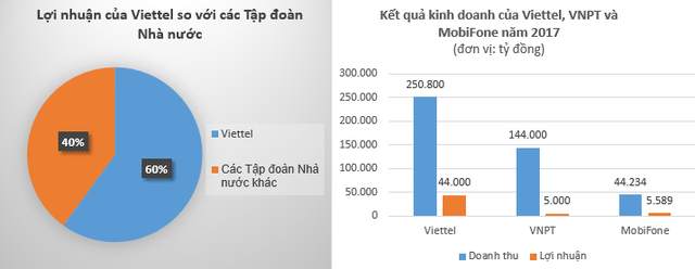 Viettel tiết lộ mảng kinh doanh sẽ trở thành tương lai của Viettel mới, chỉ riêng lợi nhuận từ nghiên cứu sản xuất đã bằng tổng lợi nhuận VNPT năm 2017 - Ảnh 1.