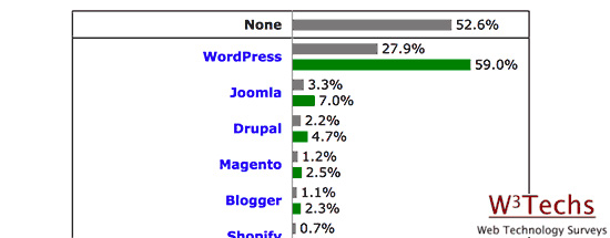  27% website ngày nay chạy trên nền tảng của WordPress 