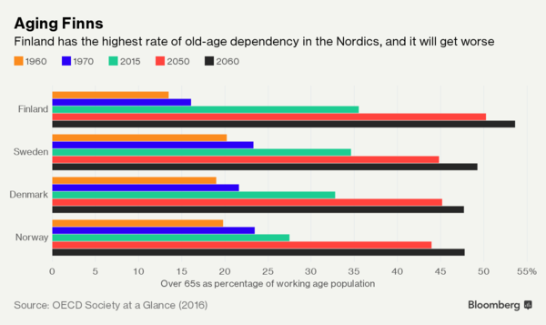 
Quốc gia này cũng có tỷ lệ người già phụ thuộc cao nhất trong khu vực.

