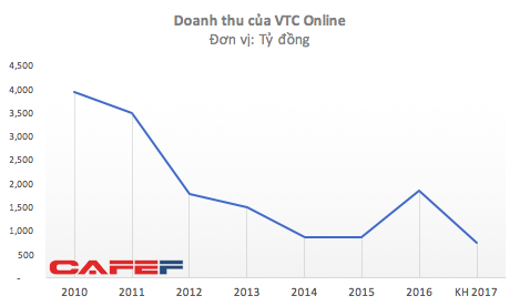  Trong khi nhiều startup tăng giá hàng chục lần, VTC rao bán VTC Online với giá chỉ bằng 1/5 cách đây 5 năm - Ảnh 3.