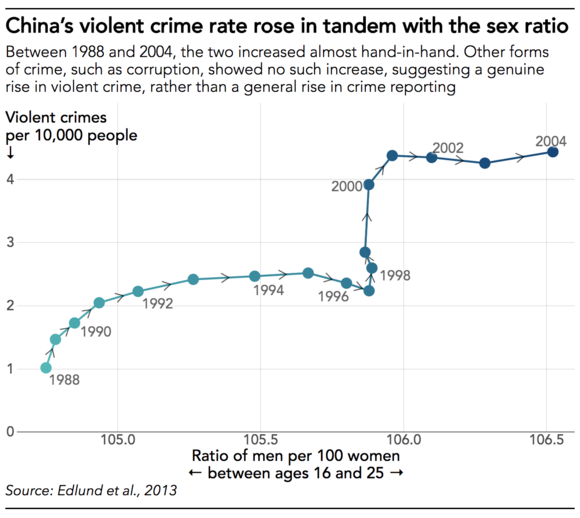  Tỷ lệ tội phạm tình dục tại Trung Quốc tăng theo tỷ lệ mất cân bằng giới tính 