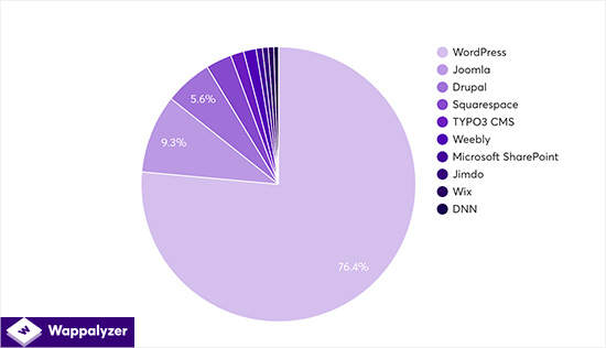  WordPress chiếm 76,4% thị phần CMS 