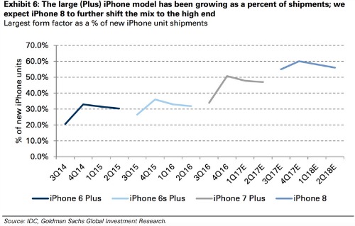 Người dùng iPhone có xu hướng thích mua sản phẩm có màn hình cỡ lớn. 
