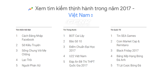 Cách Đăng Nhập Facebook là cụm từ được tìm kiếm trên Google phổ biến nhất Việt Nam trong năm 2017 - Ảnh 2.