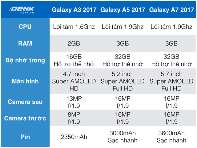  Cấu hình của Galaxy A 2017 