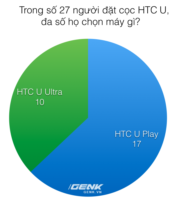  Thông thường những số liệu như thế này chỉ có hãng mới thống kê được do nó quá lớn, tuy nhiên trong trường hợp hiếm hoi của HTC U thì chúng tôi đã làm thay nhiệm vụ của hãng luôn. 