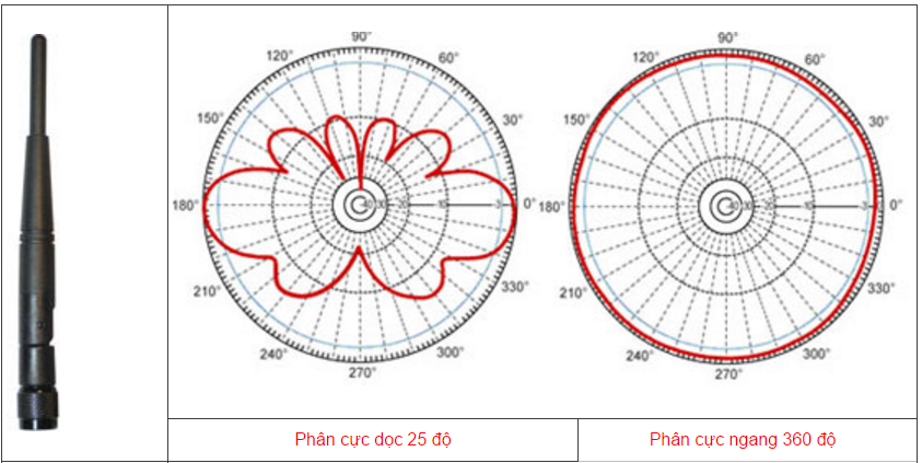  M&ocirc; tả về ph&acirc;n cực dọc v&agrave; ngang của ăng ten đẳng hướng. 