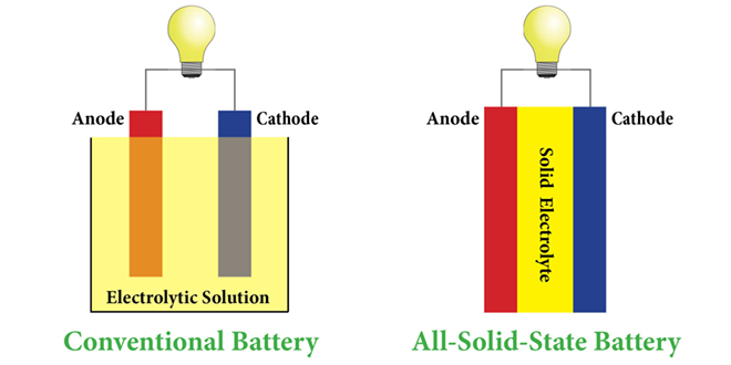  Nếu pin năng lượng truyền thống có hai cực Anode và Cathode được bao bọc bởi chất điện phân ở thể lỏng thì pin năng lượng thể rắn có hai cực Anode và Cathode nằm ở hai bên phần chất điện phân thể rắn 