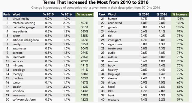 Những thuật ngữ có mức độ phổ biến gia tăng mạnh nhất từ năm 2010 đến 2016. 