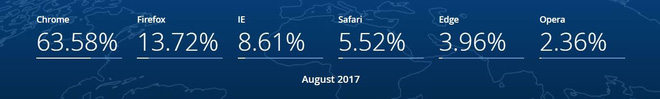 Các nguồn thống kê đều cho rằng Edge thậm chí còn chưa vượt mặt... Safari.