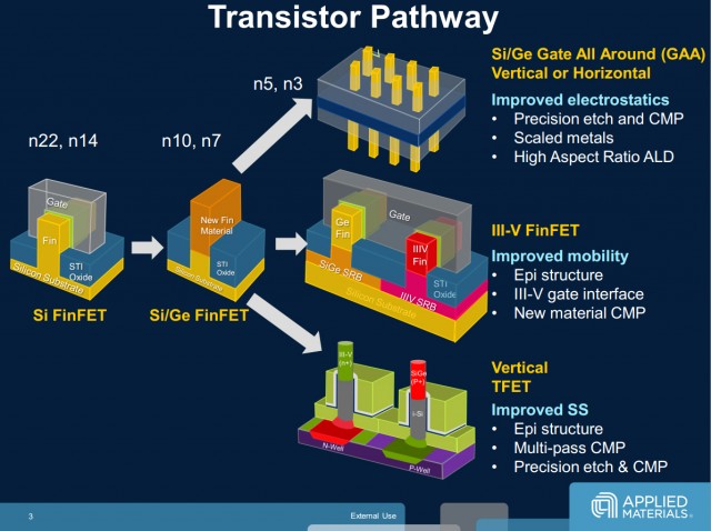 Sản xuất chip 7nm gắn liền với thiết kế transitor FinFET hiện tại.