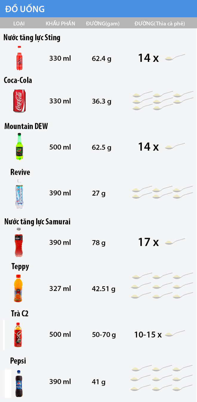 Lượng đường c&oacute; trong một số loại đồ uống